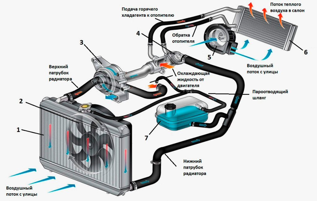 система охлаждения автомобиля