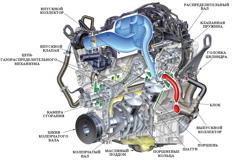 Схема бензинового двигателя автомобиля